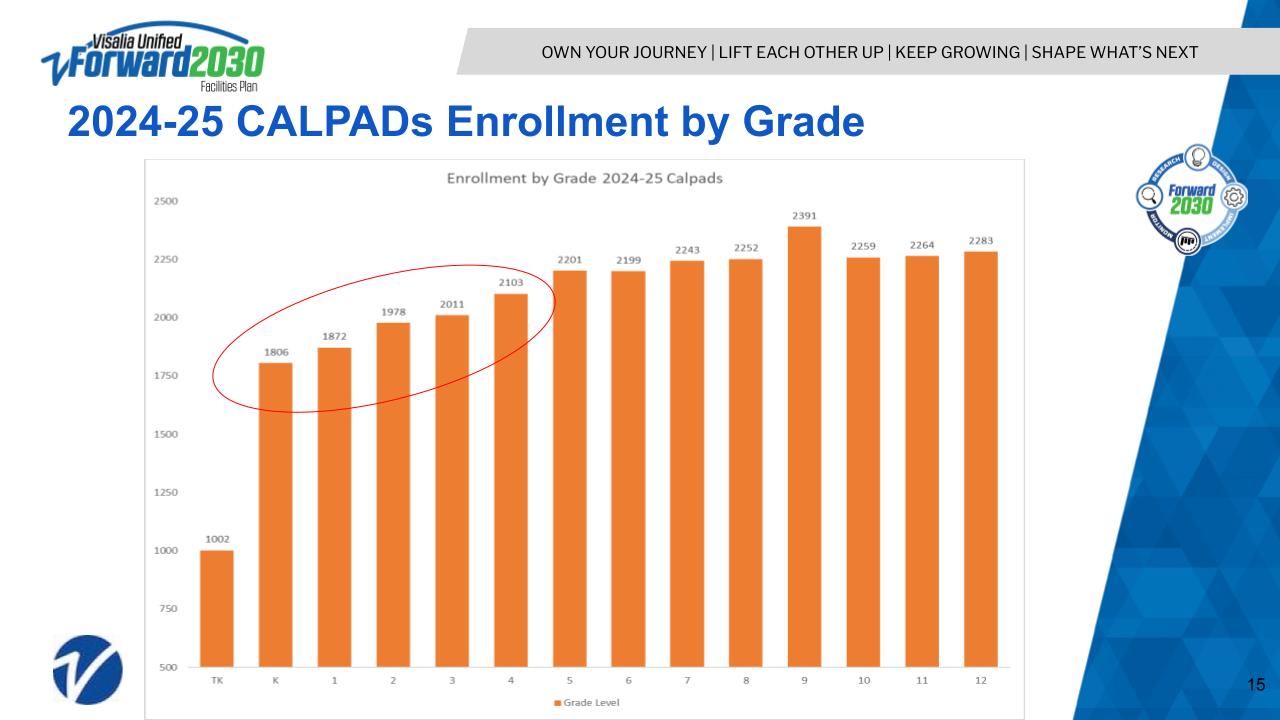 2024-25 CALPADS Enrollment